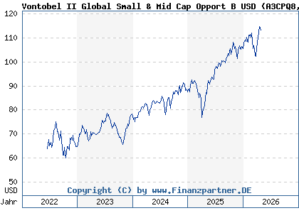 Chart: Vontobel II Global Small & Mid Cap Opport B USD (A3CPQ8 LU2275723612)