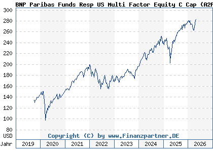 Chart: BNP Paribas Funds Resp US Multi Factor Equity C Cap (A2PN2Y LU1956163023)
