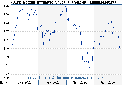 Chart: MULTI AXXION ATTEMPTO VALOR R (A41CN5 LU3032029517)