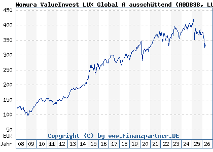 Chart: Nomura ValueInvest LUX Global A aussch&uuml;ttend (A0D838 LU0135990504)