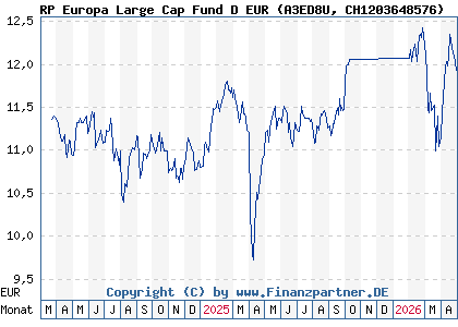 Chart: RP Europa Large Cap Fund D EUR (A3ED8U CH1203648576)