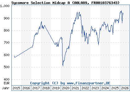 Chart: Sycomore Selection Midcap A (A0LA89 FR0010376343)
