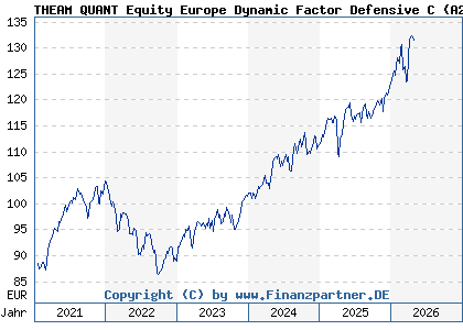 Chart: THEAM QUANT Equity Europe Dynamic Factor Defensive C (A2JLZP LU1685629427)