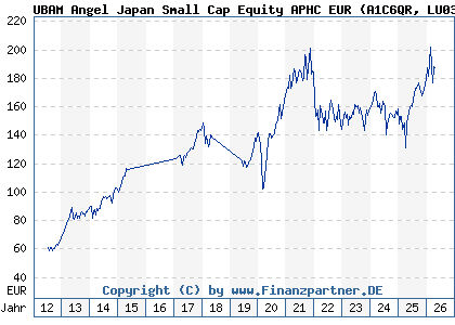 Chart: UBAM Angel Japan Small Cap Equity APHC EUR (A1C6QR LU0352162944)