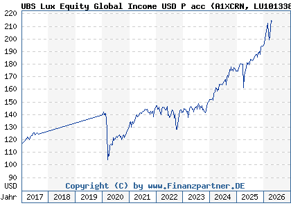 Chart: UBS Lux Equity Global Income USD P acc (A1XCRN LU1013383713)