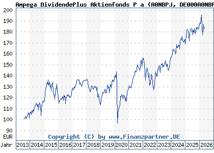 Chart: Ampega DividendePlus Aktienfonds P a (A0NBPJ DE000A0NBPJ8)