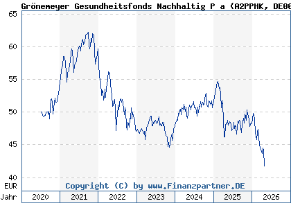 Chart: Gr&ouml;nemeyer Gesundheitsfonds Nachhaltig P a (A2PPHK DE000A2PPHK4)