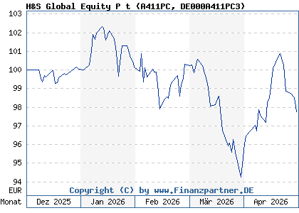 Chart: H&S Global Equity P t (A411PC DE000A411PC3)