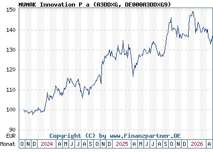Chart: MUMAK Innovation P a (A3DDXG DE000A3DDXG9)