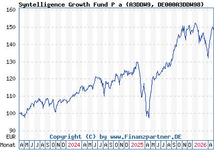 Chart: Syntelligence Growth Fund P a (A3DDW9 DE000A3DDW98)