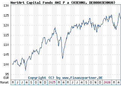 Chart: WertArt Capital Fonds AMI P a (A3EHNU DE000A3EHNU0)