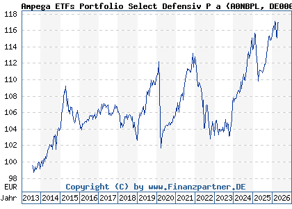Chart: Ampega ETFs Portfolio Select Defensiv P a (A0NBPL DE000A0NBPL4)