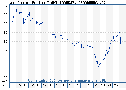 Chart: terrAssisi Renten I AMI (A0NGJV DE000A0NGJV5)