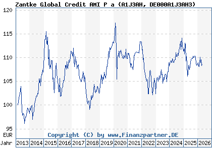 Chart: Zantke Global Credit AMI P a (A1J3AH DE000A1J3AH3)
