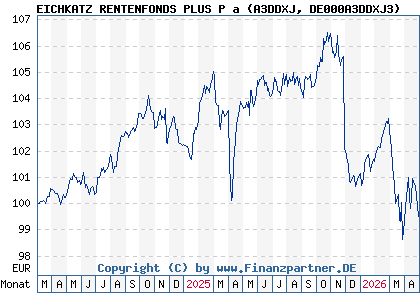 Chart: EICHKATZ RENTENFONDS PLUS P a (A3DDXJ DE000A3DDXJ3)