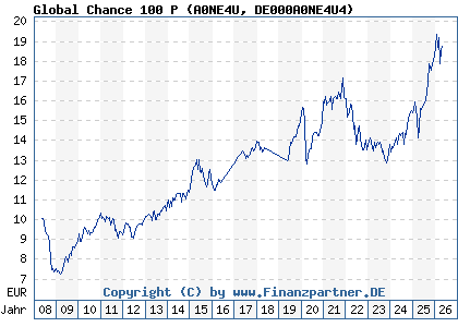 Chart: Global Chance 100 P (A0NE4U DE000A0NE4U4)