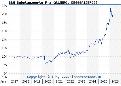 Chart: S&H Substanzwerte P a (A12BRG DE000A12BRG9)