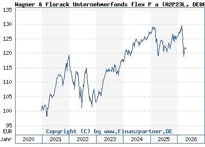 Chart: Wagner & Florack Unternehmerfonds flex P a (A2P23L DE000A2P23L3)