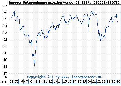 Chart: Ampega Unternehmensanleihenfonds (848107 DE0008481078)