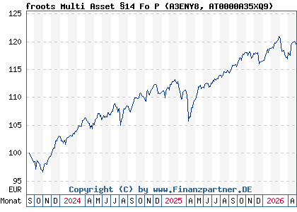 Chart: froots Multi Asset &sect;14 Fo P (A3ENY8 AT0000A35XQ9)