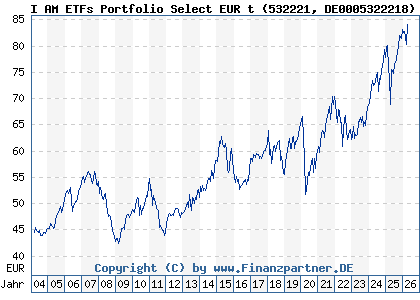 Chart: I AM ETFs Portfolio Select EUR t (532221 DE0005322218)