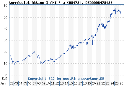 Chart: terrAssisi Aktien I AMI P a (984734 DE0009847343)