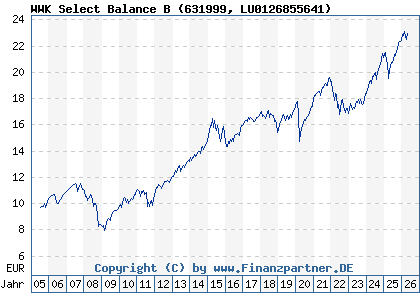Chart: WWK Select Balance B (631999 LU0126855641)
