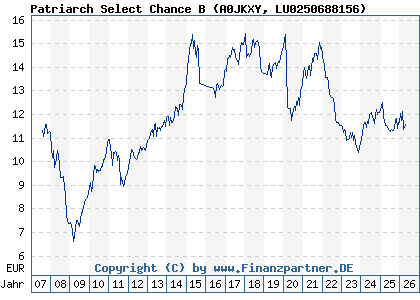 Chart: Patriarch Select Chance B (A0JKXY LU0250688156)