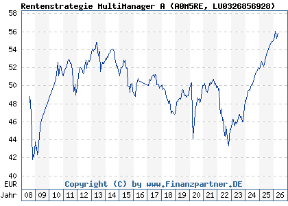Chart: Rentenstrategie MultiManager A (A0M5RE LU0326856928)