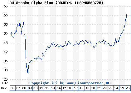 Chart: AW Stocks Alpha Plus (A0JDYN LU0246569775)