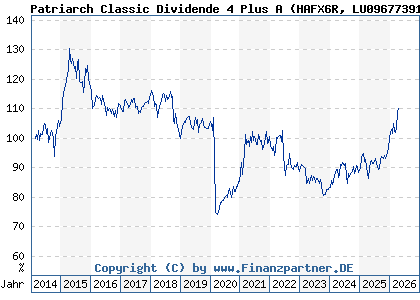 Chart: Patriarch Classic Dividende 4 Plus A (HAFX6R LU0967739193)