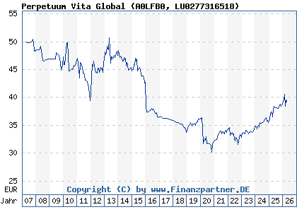 Chart: Perpetuum Vita Global (A0LFB0 LU0277316518)