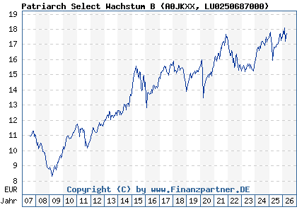 Chart: Patriarch Select Wachstum B (A0JKXX LU0250687000)