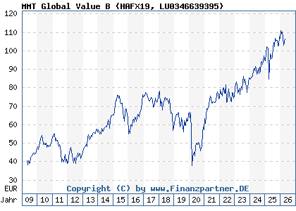 Chart: MMT Global Value B (HAFX19 LU0346639395)