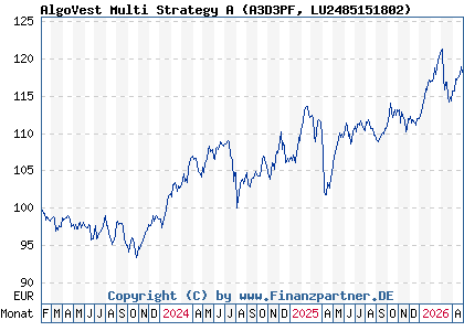 Chart: AlgoVest Multi Strategy A (A3D3PF LU2485151802)