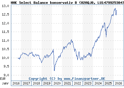 Chart: WWK Select Balance konservativ B (A2AQJ0 LU1479925304)