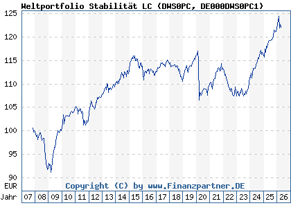 Chart: Weltportfolio Stabilit&auml;t LC (DWS0PC DE000DWS0PC1)