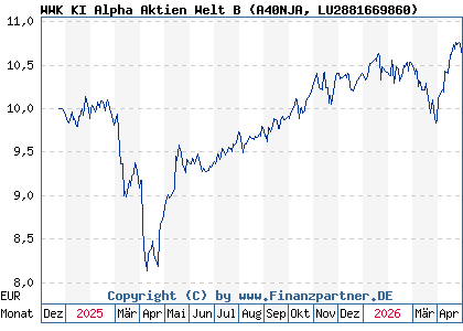 Chart: WWK KI Alpha Aktien Welt B (A40NJA LU2881669860)