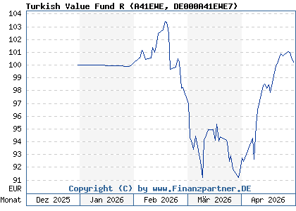 Chart: Turkish Value Fund R (A41EWE DE000A41EWE7)