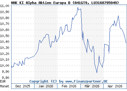 Chart: WWK KI Alpha Aktien Europa B (A41GT9 LU3168795949)