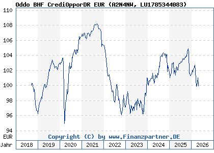 Chart: Oddo BHF CrediOpporDR EUR (A2N4NW LU1785344083)