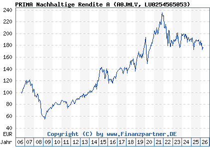 Chart: PRIMA Nachhaltige Rendite A (A0JMLV LU0254565053)