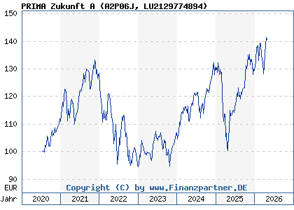 Chart: PRIMA Zukunft A (A2P06J LU2129774894)