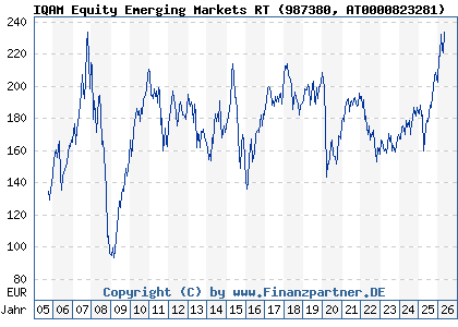 Chart: IQAM Equity Emerging Markets RT (987380 AT0000823281)