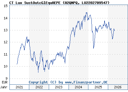 Chart: CT Lux SustOutcGlEquAEPE (A2QNPQ LU2282709547)