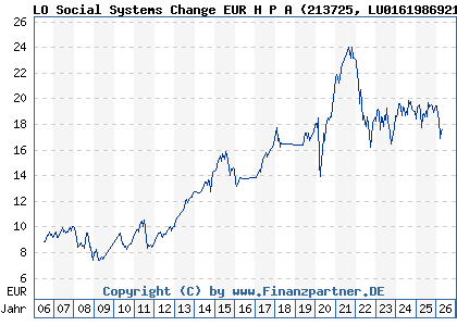 Chart: LO Social Systems Change EUR H P A (213725 LU0161986921)