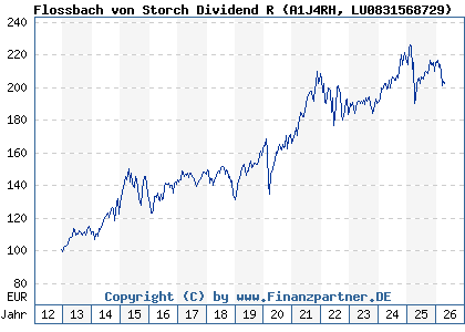 Chart: Flossbach von Storch Dividend R (A1J4RH LU0831568729)