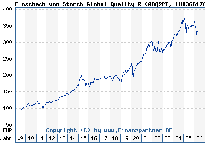 Chart: Flossbach von Storch Global Quality R (A0Q2PT LU0366178969)