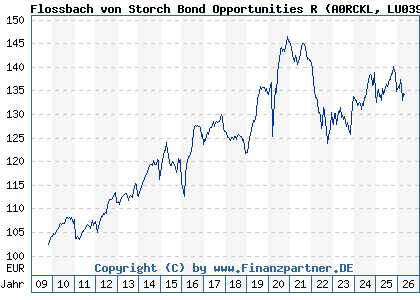 Chart: Flossbach von Storch Bond Opportunities R (A0RCKL LU0399027613)