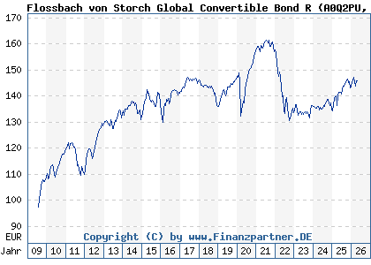 Chart: Flossbach von Storch Global Convertible Bond R (A0Q2PU LU0366179009)